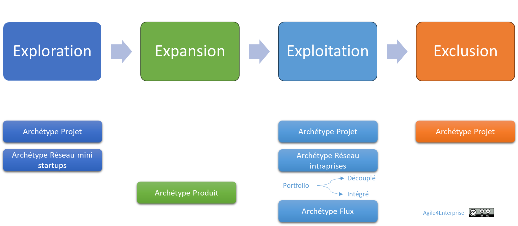 Les archétypes agiles et le modèle 4E